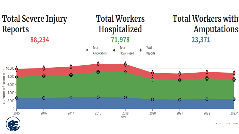 OSHA Severe Injury Report